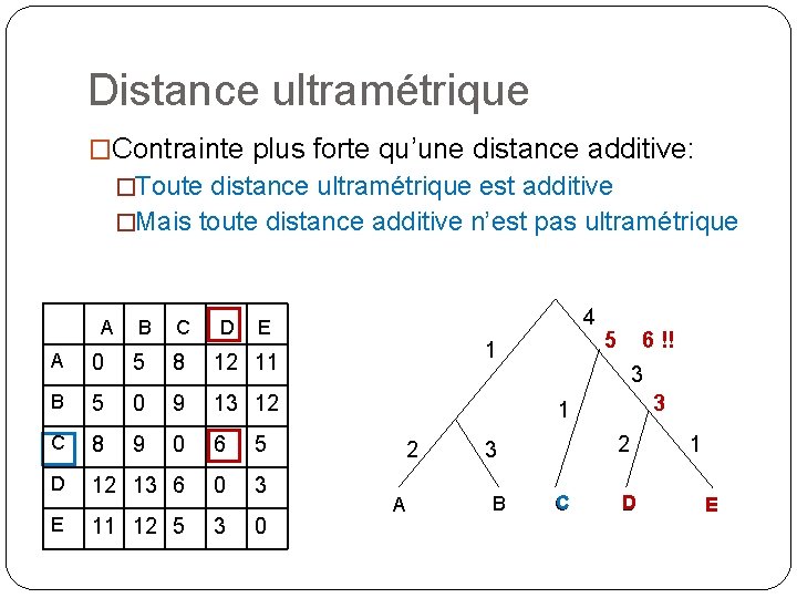 Distance ultramétrique �Contrainte plus forte qu’une distance additive: �Toute distance ultramétrique est additive �Mais