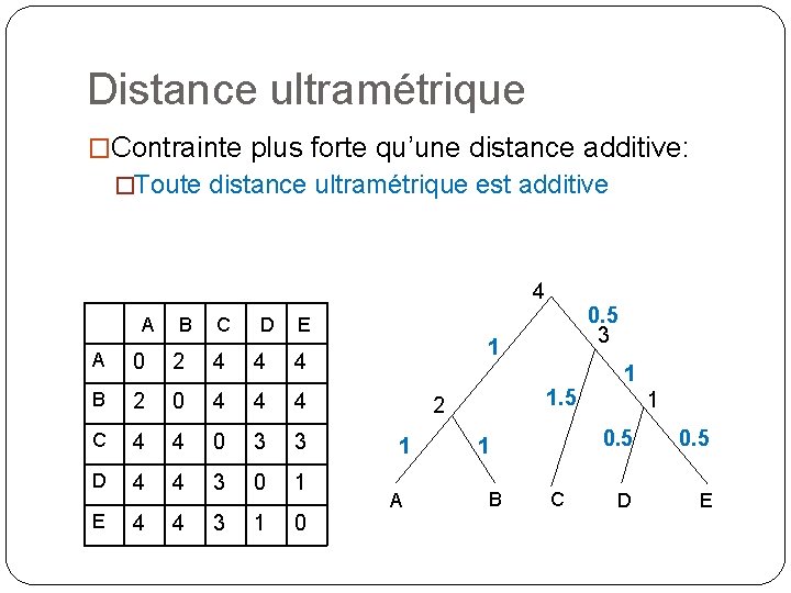 Distance ultramétrique �Contrainte plus forte qu’une distance additive: �Toute distance ultramétrique est additive 4