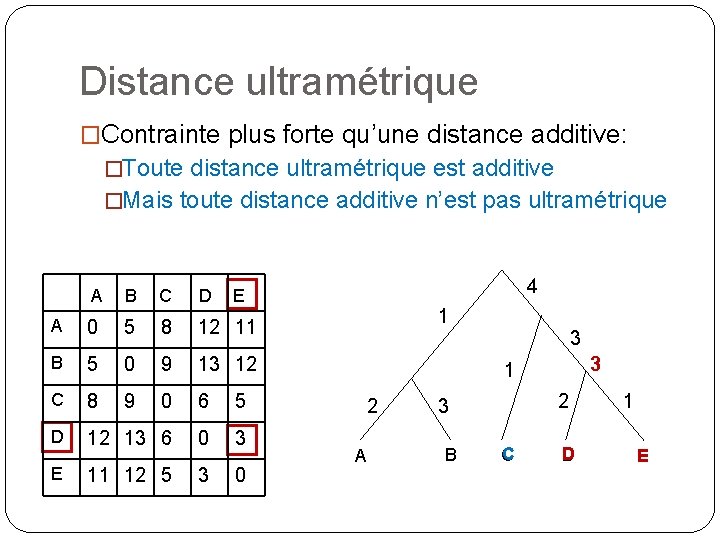 Distance ultramétrique �Contrainte plus forte qu’une distance additive: �Toute distance ultramétrique est additive �Mais