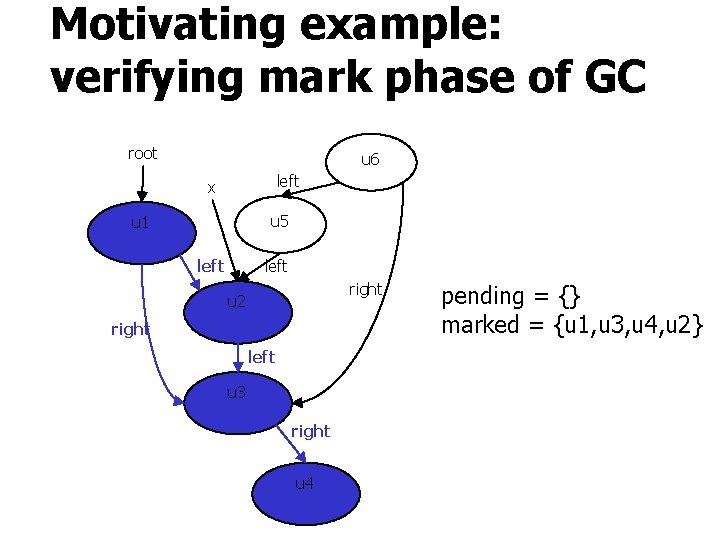 Motivating example: verifying mark phase of GC root u 6 left x u 5