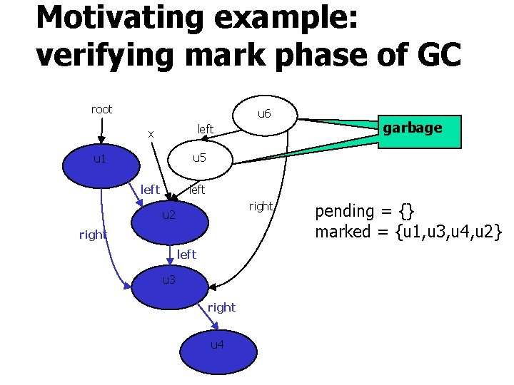 Motivating example: verifying mark phase of GC root u 6 left x garbage u
