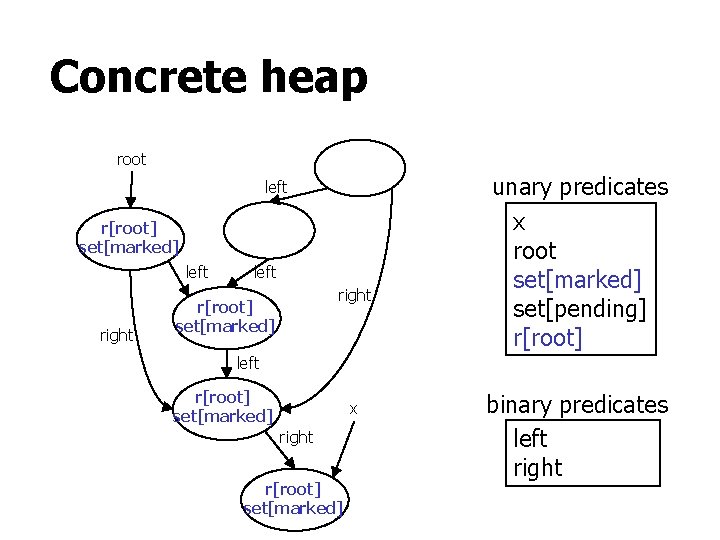 Concrete heap root left r[root] set[marked] left right r[root] set[marked] unary predicates x root