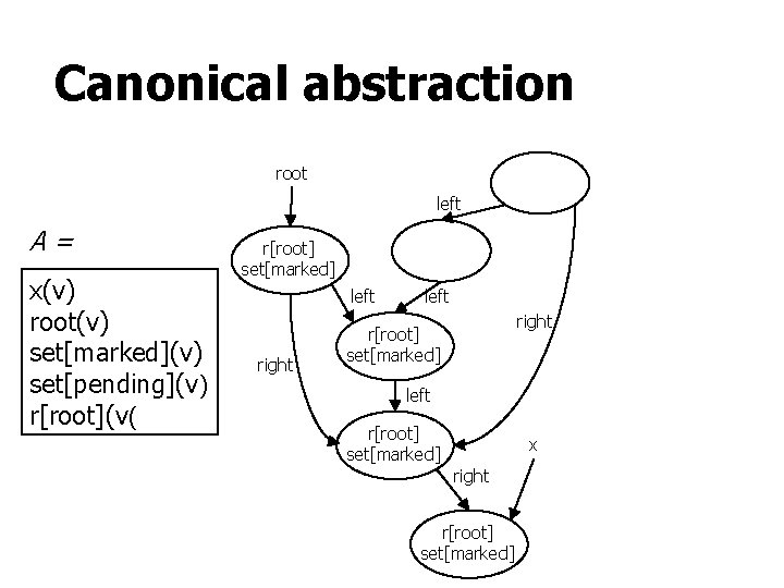 Canonical abstraction root left A= x(v) root(v) set[marked](v) set[pending](v) r[root](v( r[root] set[marked] left right