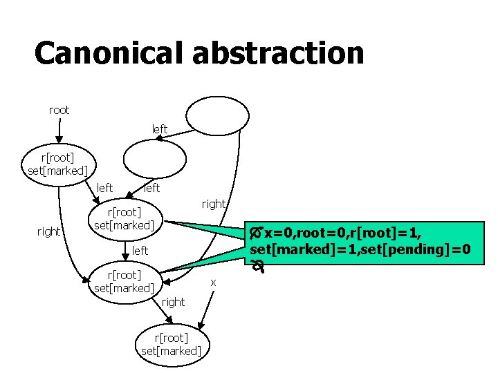 Canonical abstraction root left r[root] set[marked] left right r[root] set[marked] x=0, root=0, r[root]=1, set[marked]=1,