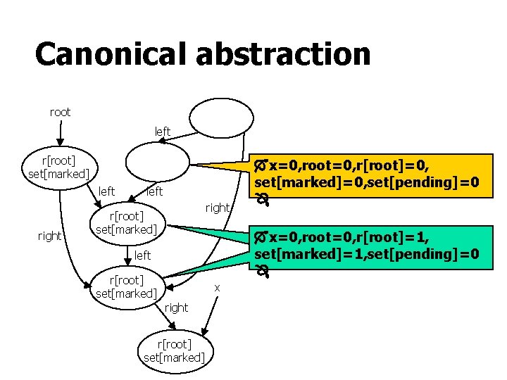 Canonical abstraction root left r[root] set[marked] left right r[root] set[marked] x=0, root=0, r[root]=0, set[marked]=0,