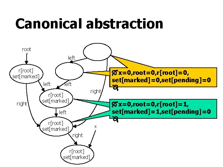 Canonical abstraction root left r[root] set[marked] left right r[root] set[marked] x=0, root=0, r[root]=0, set[marked]=0,