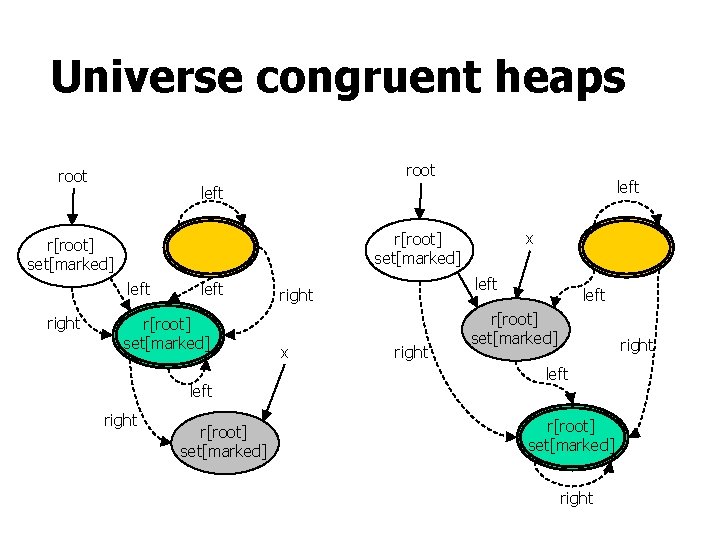 Universe congruent heaps root x r[root] set[marked] left right left r[root] set[marked] left right