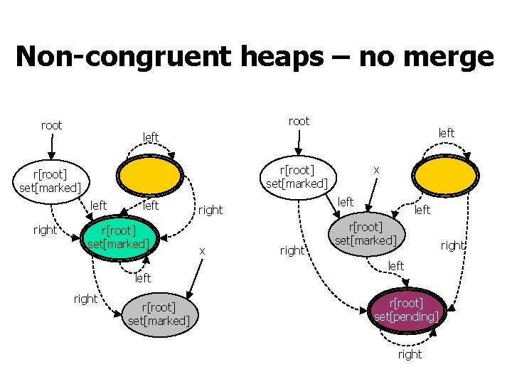 Non-congruent heaps – no merge root x r[root] set[marked] left right left r[root] set[marked]