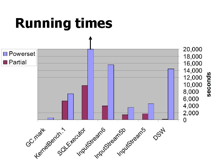 Running times 