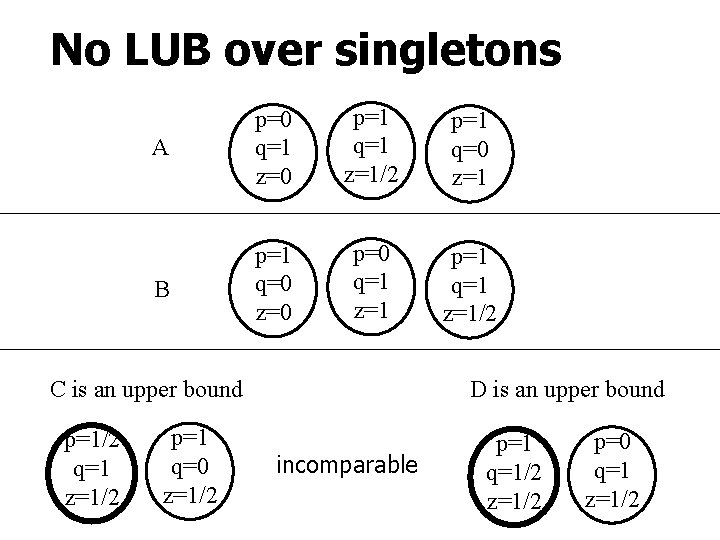 No LUB over singletons A p=0 q=1 z=0 p=1 q=1 z=1/2 p=1 q=0 z=1