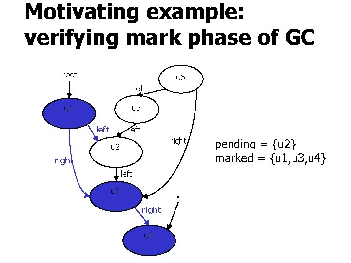 Motivating example: verifying mark phase of GC root u 6 left u 5 u