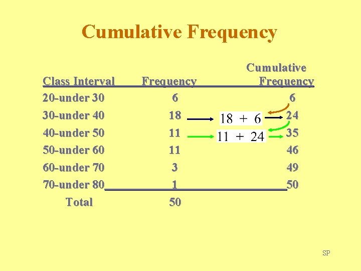 Cumulative Frequency Class Interval 20 -under 30 30 -under 40 40 -under 50 50