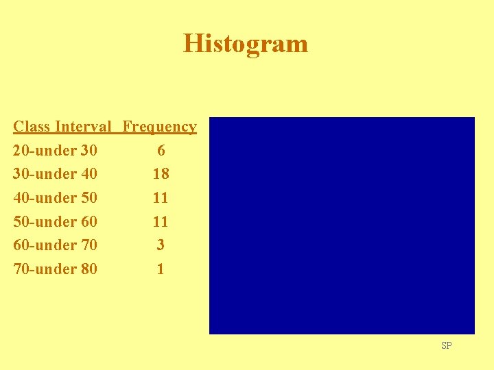 Histogram Class Interval Frequency 20 -under 30 6 30 -under 40 18 40 -under