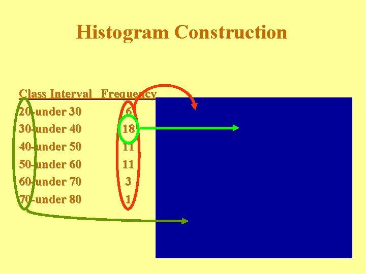 Histogram Construction Class Interval Frequency 20 -under 30 6 30 -under 40 18 40
