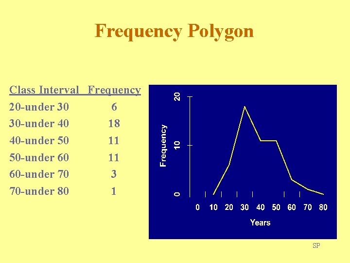 Frequency Polygon Class Interval Frequency 20 -under 30 6 30 -under 40 18 40