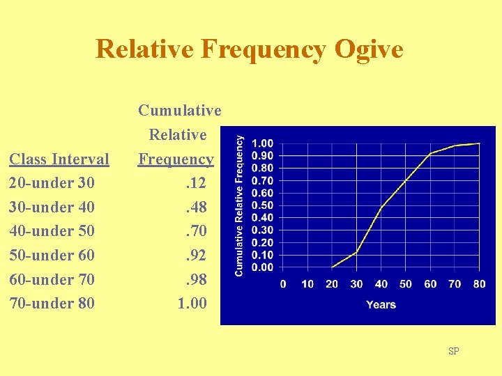 Relative Frequency Ogive Class Interval 20 -under 30 30 -under 40 40 -under 50