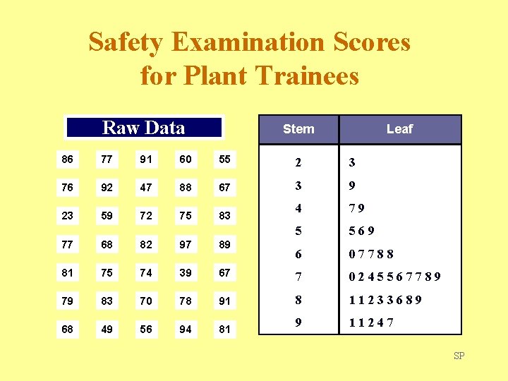 Safety Examination Scores for Plant Trainees Raw Data Stem Leaf 86 77 91 60