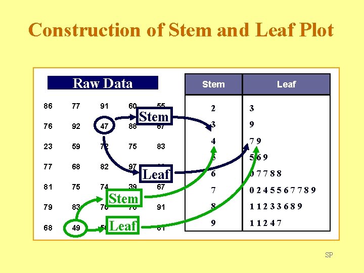 Construction of Stem and Leaf Plot Raw Data 86 77 91 60 76 92
