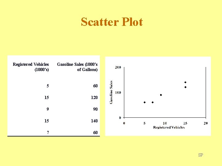 Scatter Plot Registered Vehicles (1000's) Gasoline Sales (1000's of Gallons) 5 60 15 120