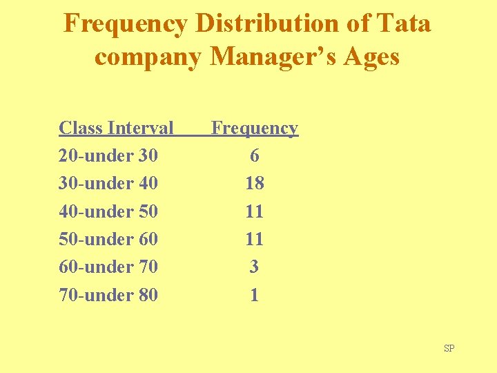 Frequency Distribution of Tata company Manager’s Ages Class Interval 20 -under 30 30 -under