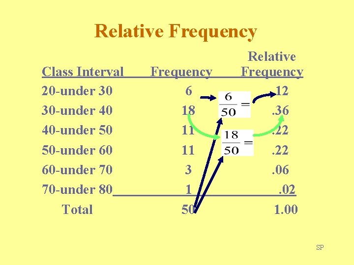 Relative Frequency Class Interval 20 -under 30 30 -under 40 40 -under 50 50