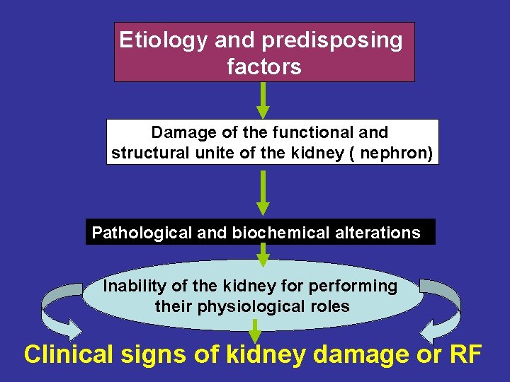 Etiology and predisposing factors Damage of the functional and structural unite of the kidney