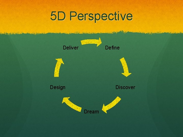 5 D Perspective Deliver Define Design Discover Dream 