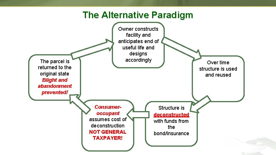 The Alternative Paradigm The parcel is returned to the original state Blight and abandonment