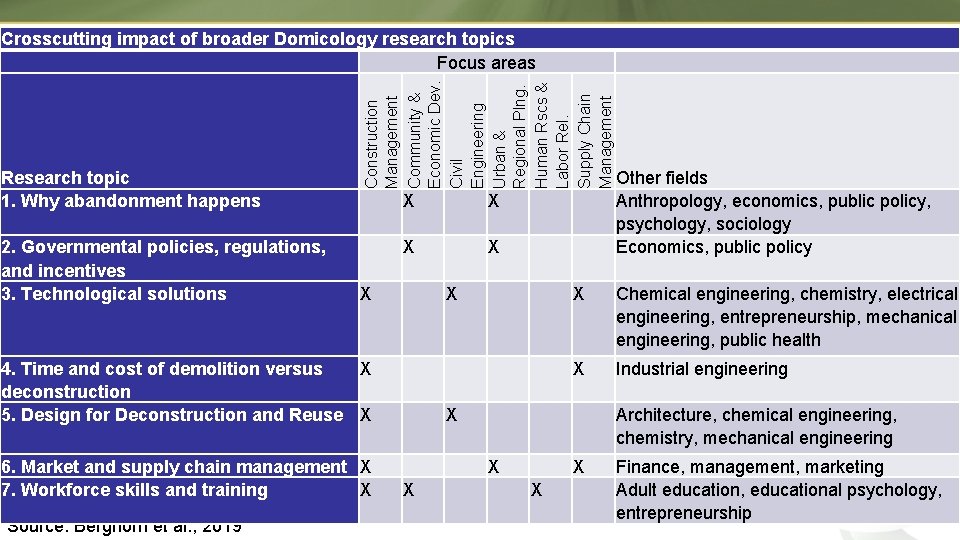 Crosscutting impact of broader Domicology research topics Focus areas Construction Management Community & Economic