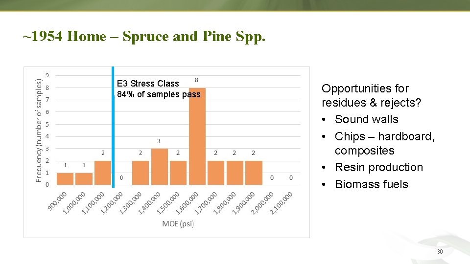 ~1954 Home – Spruce and Pine Spp. E 3 Stress Class 84% of samples