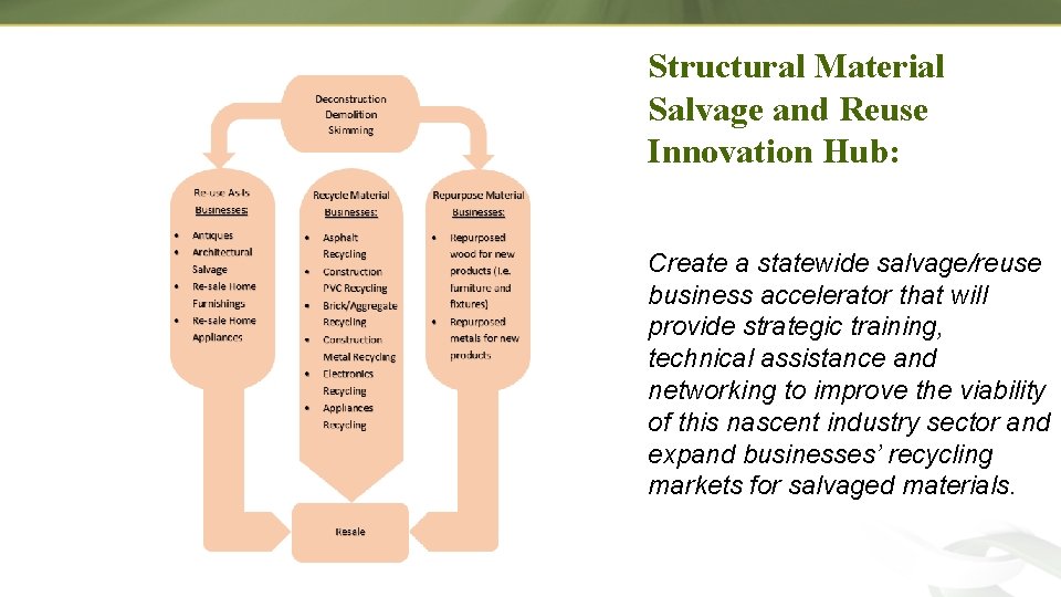 Structural Material Salvage and Reuse Innovation Hub: Create a statewide salvage/reuse business accelerator that