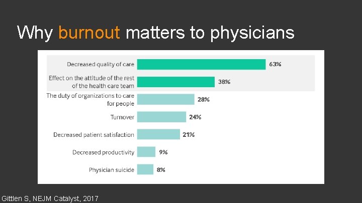 Why burnout matters to physicians Gittlen S, NEJM Catalyst, 2017 