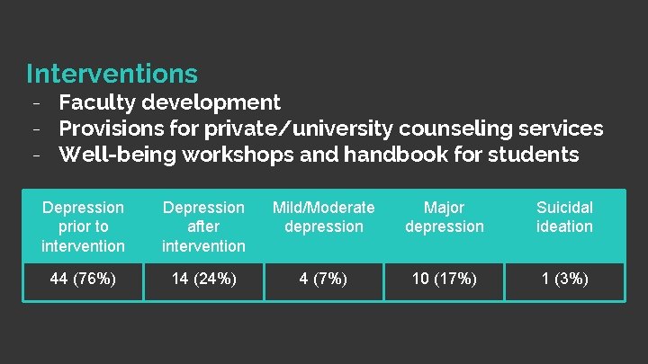 Interventions - Faculty development - Provisions for private/university counseling services - Well-being workshops and