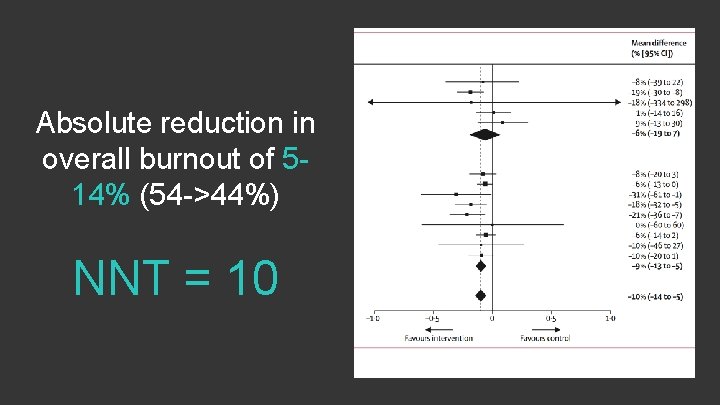 Absolute reduction in overall burnout of 514% (54 ->44%) NNT = 10 