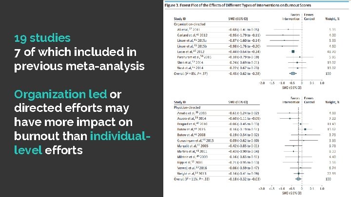 19 studies 7 of which included in previous meta-analysis Organization led or directed efforts