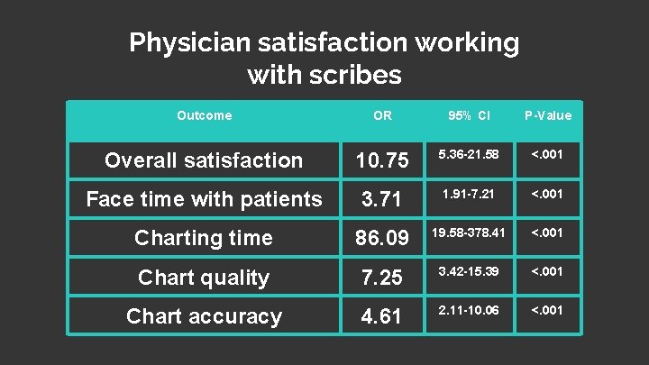 Physician satisfaction working with scribes Outcome OR 95% CI P-Value Overall satisfaction 10. 75