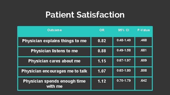 Patient Satisfaction Outcome OR 95% CI P-Value Physician explains things to me 0. 82