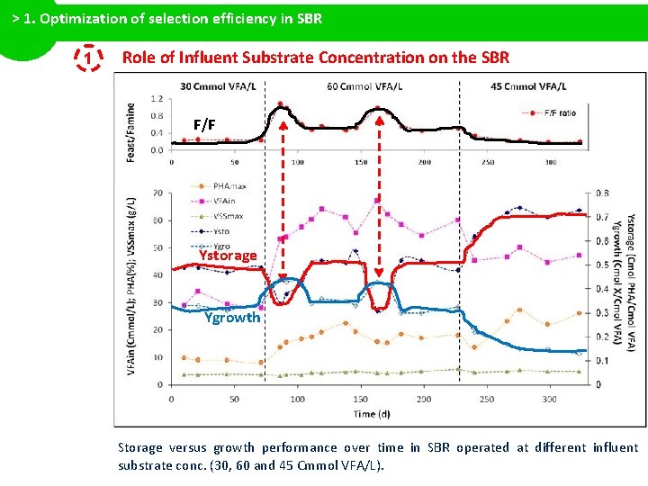 > 1. Optimization of selection efficiency in SBR 1 Role of Influent Substrate Concentration