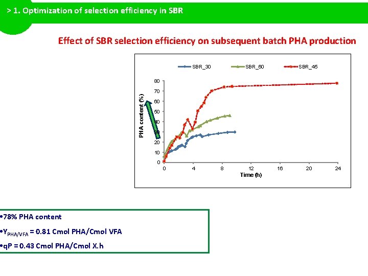 > 1. Optimization of selection efficiency in SBR Effect of SBR selection efficiency on