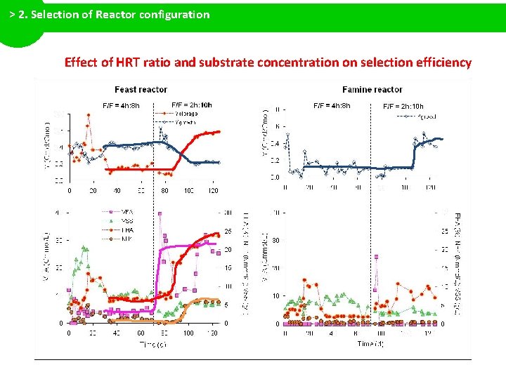 > 2. Selection of Reactor configuration Effect of HRT ratio and substrate concentration on