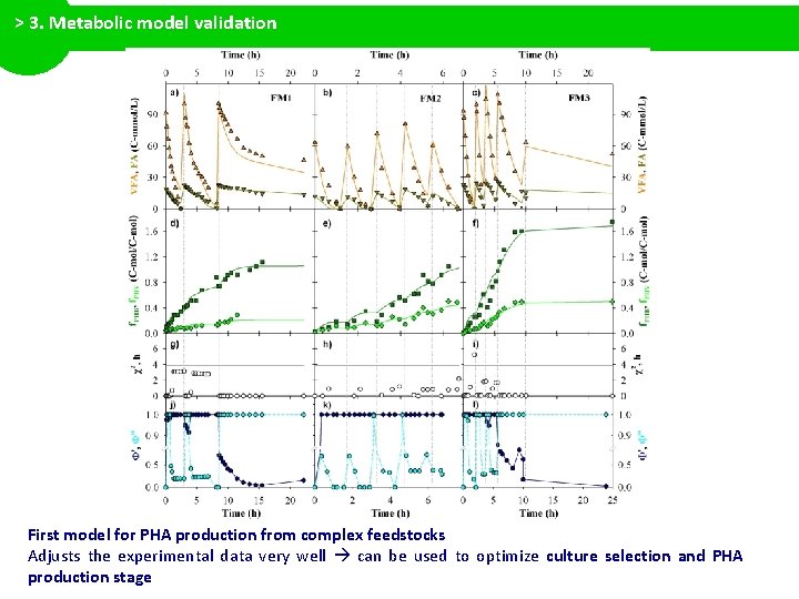 > 3. Metabolic model validation First model for PHA production from complex feedstocks Adjusts