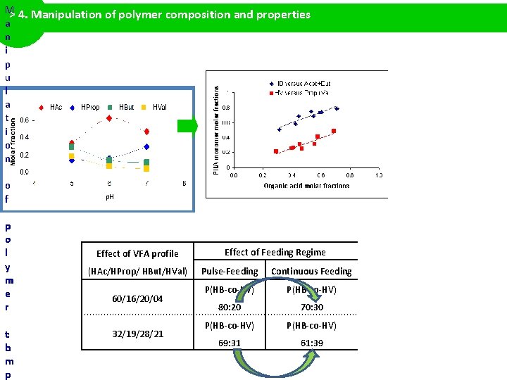 M > 4. Manipulation of polymer composition and properties a n i p u