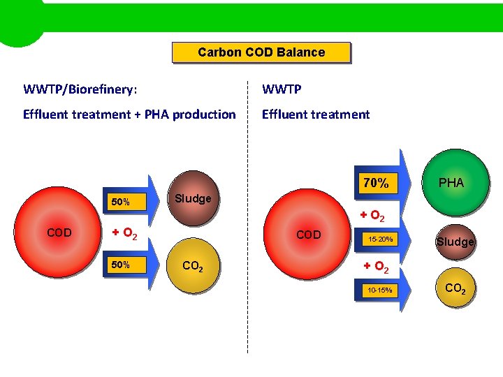 Carbon COD Balance WWTP/Biorefinery: WWTP Effluent treatment + PHA production Effluent treatment 70% 50%