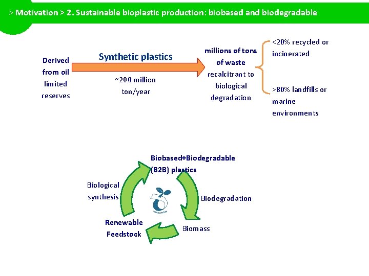 > Motivation > 2. Sustainable bioplastic production: biobased and biodegradable Derived from oil limited