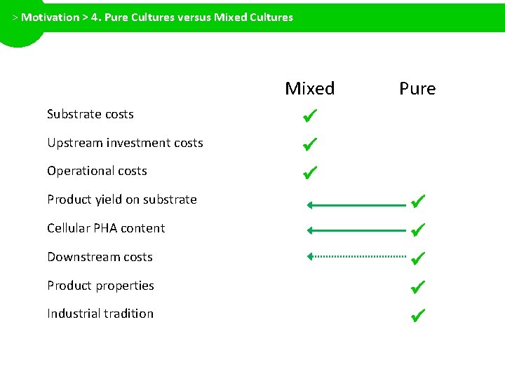 > Motivation > 4. Pure Cultures versus Mixed Cultures Substrate costs Upstream investment costs