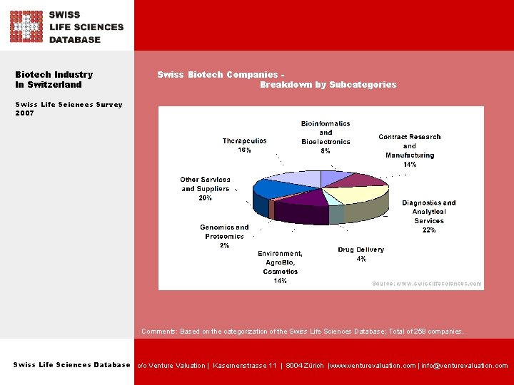 Biotech Industry In Switzerland Swiss Biotech Companies Breakdown by Subcategories Swiss Life Sciences Survey