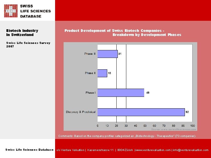 Biotech Industry In Switzerland Product Development of Swiss Biotech Companies Breakdown by Development Phases