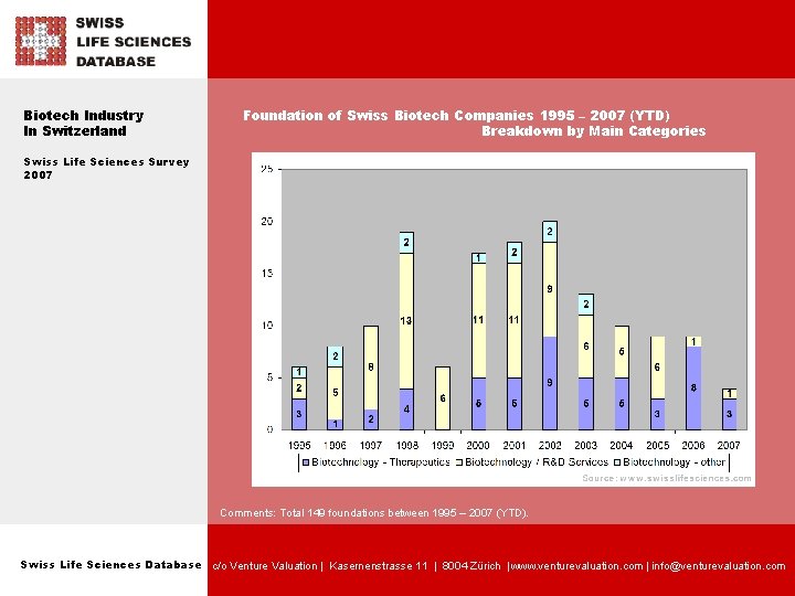 Biotech Industry In Switzerland Foundation of Swiss Biotech Companies 1995 – 2007 (YTD) Breakdown