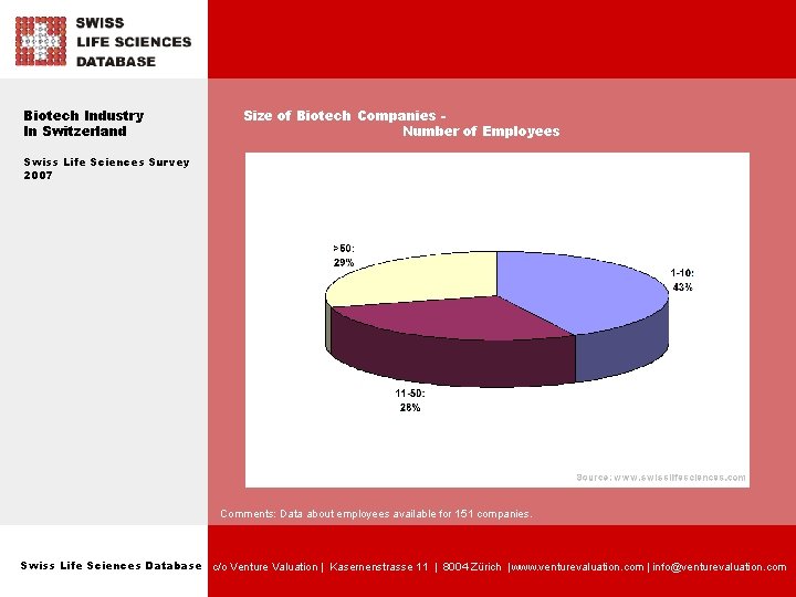 Biotech Industry In Switzerland Size of Biotech Companies Number of Employees Swiss Life Sciences