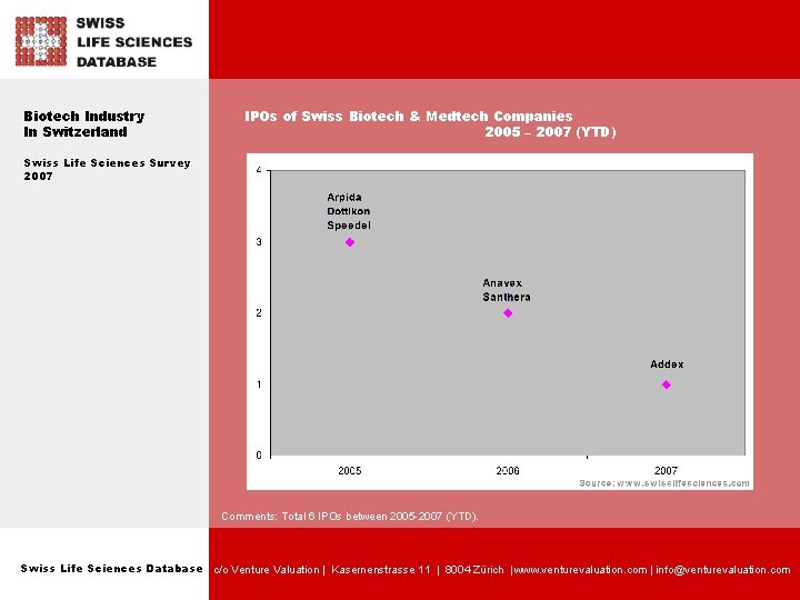 Biotech Industry In Switzerland IPOs of Swiss Biotech & Medtech Companies 2005 – 2007